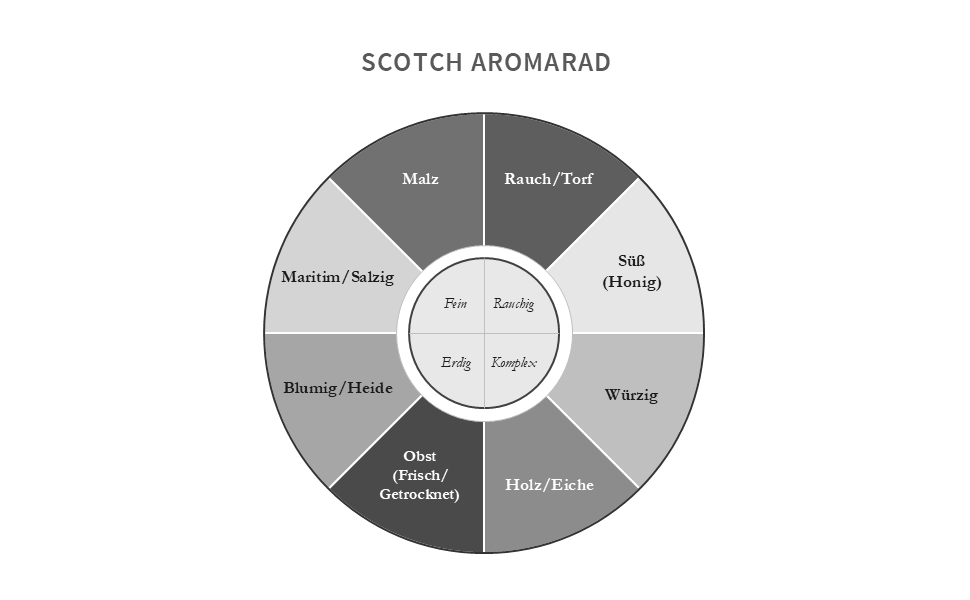Whisky Verkostung interior sample 1